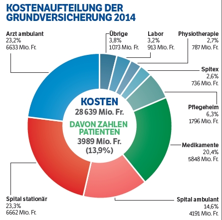 kostenaufteilung  der grundversicherung