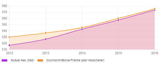 Stabilität der Prämienentwicklung über 4 Jahre für die GroupeMutuel-Krankenkasse