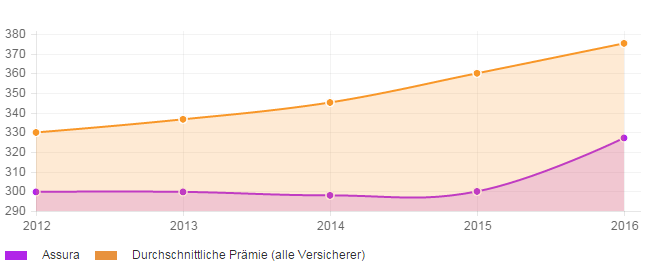 Stabilität der Prämienentwicklung über 4 Jahre für die Krankenkasse Assura