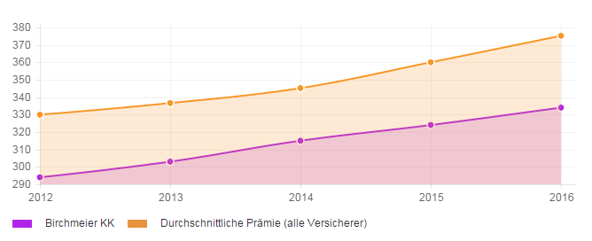 Stabilität der Prämienentwicklung über 4 Jahre für die Krankenkasse Birchmeier KK