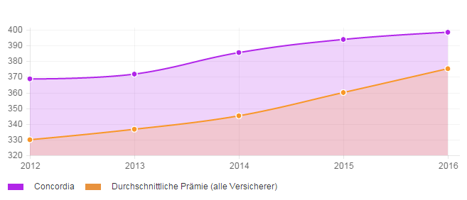 Stabilität der Prämienentwicklung über 4 Jahre für die Krankenkasse Concordia