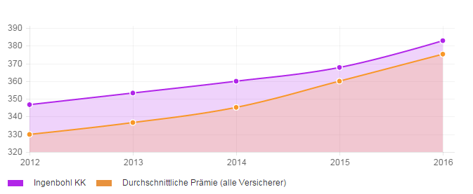 Stabilität der Prämienentwicklung über 4 Jahre für die Krankenkasse Ingenbohl KK