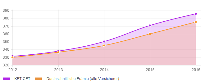 Stabilität der Prämienentwicklung über 4 Jahre für die Krankenkasse KPT-CPT