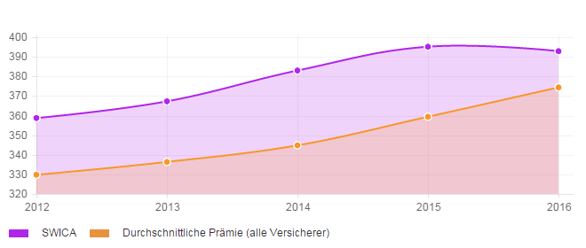 (Quelle: bonus.ch)