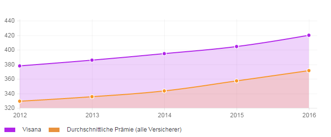 Stabilität der Prämienentwicklung über 4 Jahre für die Krankenkasse Visana