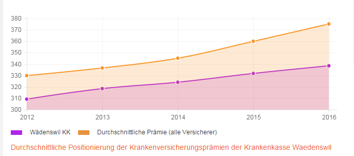 Stabilität der Prämienentwicklung über 4 Jahre für die Krankenkasse Wädenswil KK