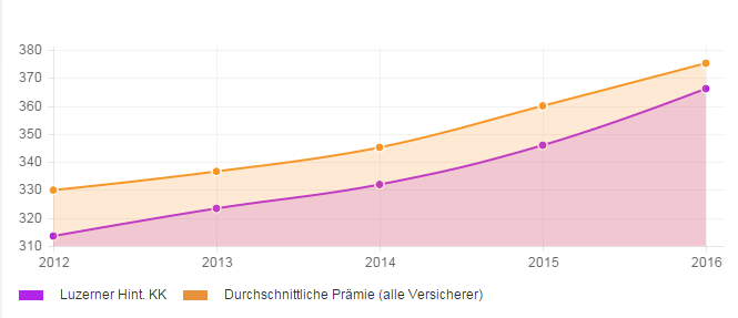 stabilität der Prämienentwicklung über 4 Jahre für die Krankenkasse Luzerner Hinterland KK