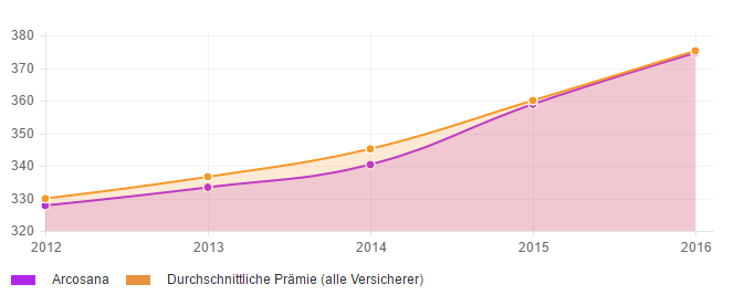 Prämienentwicklung über 4 Jahre für die Krankenkasse Arcosana