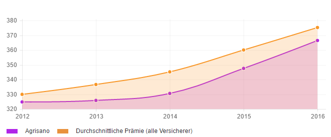 Stabilität der Prämienentwicklung über 4 Jahre für die Krankenkasse Agrisano