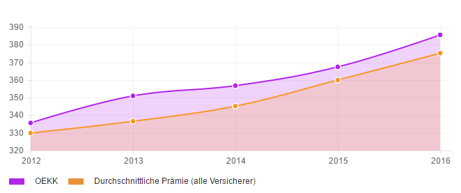 Stabilität der Prämienentwicklung über 4 Jahre für die Krankenkasse OEKK