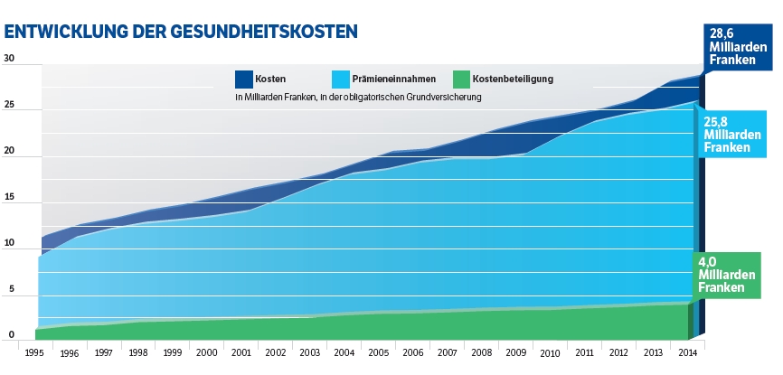 Krankenkassen-Prämien seit 1996 verdoppelt